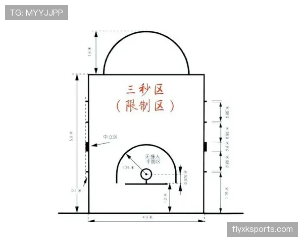 篮下三秒区的控球权定义，初学者一看就懂！